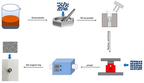 types of sintering process